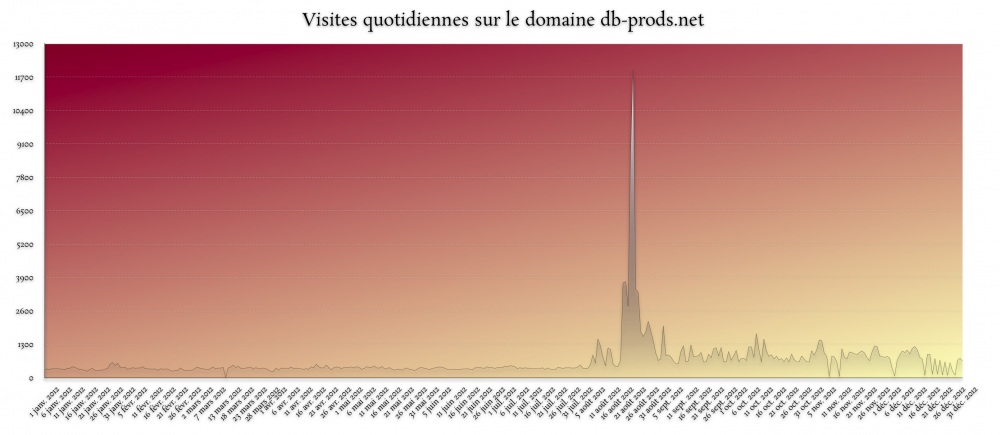 StatsGlobales-db-prods_2012