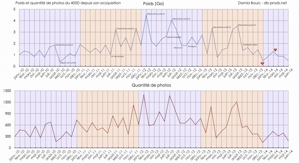 TableauStatistiquePhotos400D_annote